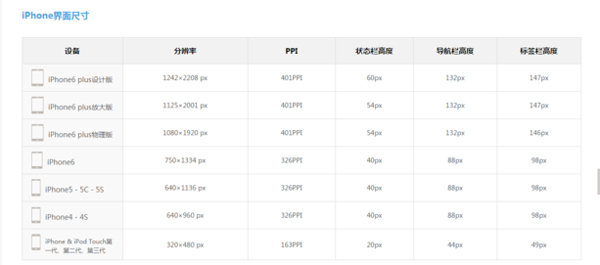 iPhone界面尺寸規范
