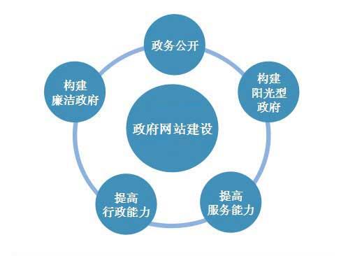 政府門戶網站建設的重要性