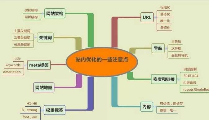 企業(yè)網(wǎng)站建設(shè)優(yōu)化