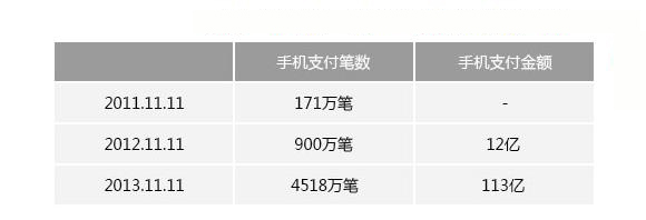 增長(zhǎng)5.6倍支付寶：2013年雙十一相對(duì)2012年手機(jī)支付金額增長(zhǎng)9.4倍！