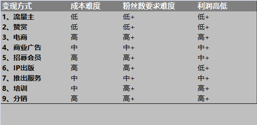 微信公眾號怎么變現？