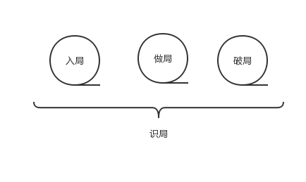  拜讀《運營之光》之后，揭秘四個局