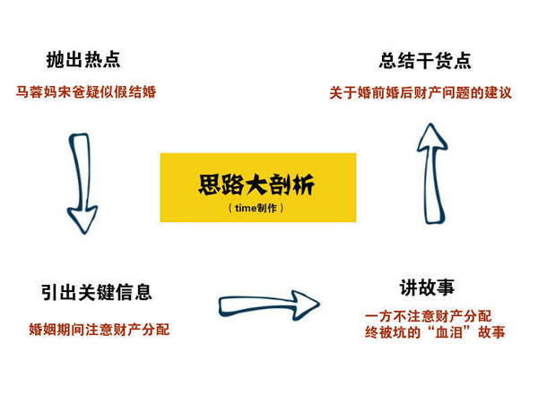 寫文章不賺錢？你應該學會熱點營銷式寫作 經驗心得 第1張