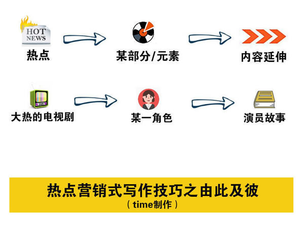 寫文章不賺錢？你應該學會熱點營銷式寫作 經驗心得 第3張