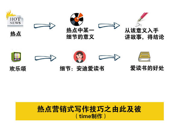 寫文章不賺錢？你應該學會熱點營銷式寫作 經驗心得 第4張