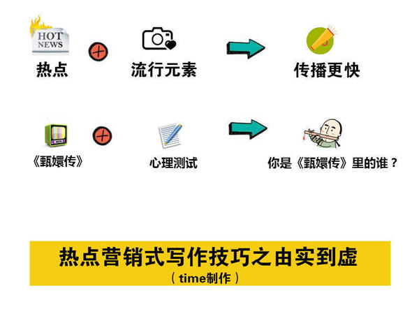 寫文章不賺錢？你應該學會熱點營銷式寫作 經驗心得 第5張