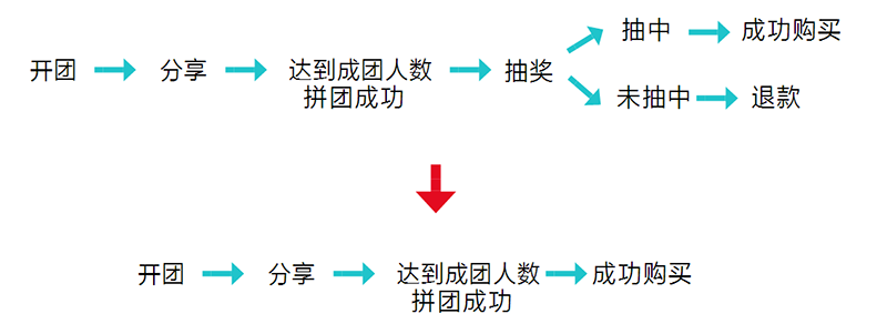 這些運營工作，讓拼多多從負面評價纏身到如今位居電商APP前五名。