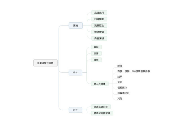 整合營銷推廣基礎知識大全_整合營銷推廣知識