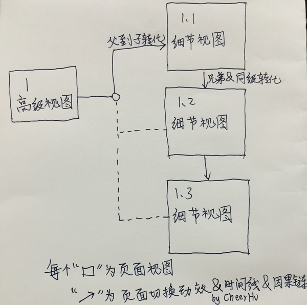 移動(dòng)界面的動(dòng)效類(lèi)型/分類(lèi)維度有哪些？,互聯(lián)網(wǎng)的一些事