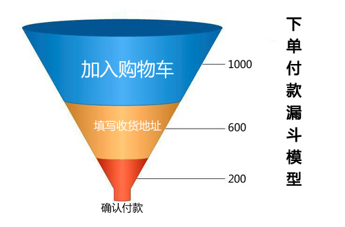 如何優化電商網站