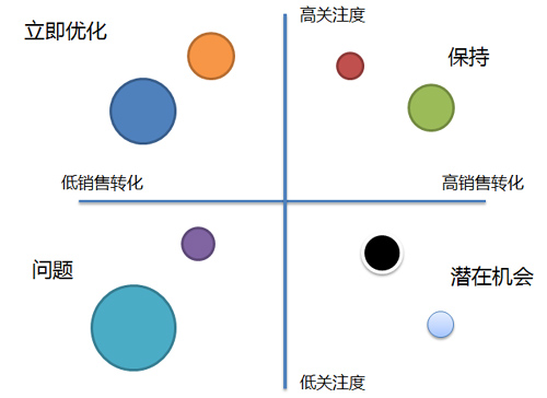 如何優化電商網站