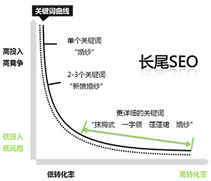 怎樣利用長尾關鍵詞提高網站的精準流量