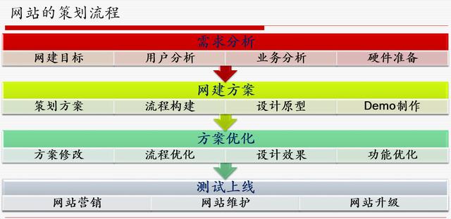 網站策劃專題討論：如何策劃建設一個成功的網站 如何建網站掙錢