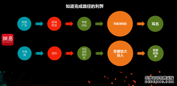 從初級運營到高級運營需要多久？ 建站公司是什么