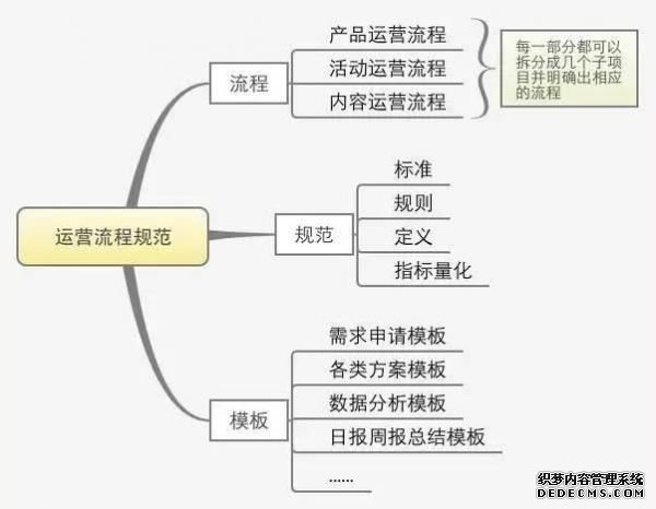 一份完整的運(yùn)營(yíng)方案應(yīng)包含的七個(gè)方面 咋樣做網(wǎng)站