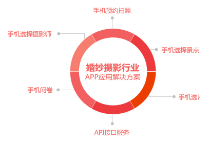 aPP網站各行業(yè)的應用 做網站怎么銷售