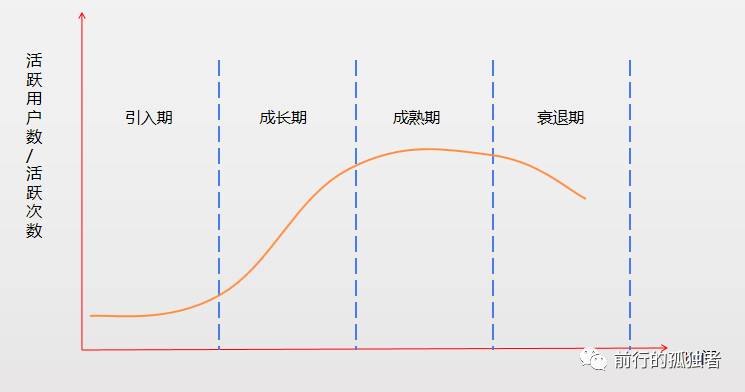 作為一個運(yùn)營，一定要做符合產(chǎn)品生命周期的運(yùn)營！ 做網(wǎng)站哪家