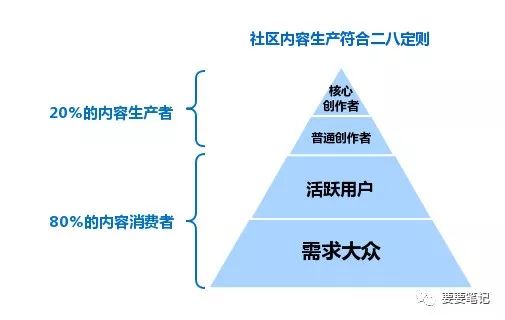 3大原則、4大策略，淺析社區內容運營 全網營銷怎么做