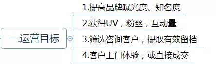 運營方案怎么寫？這有1份完整的思維導圖框架供你參考 做網站貴嗎