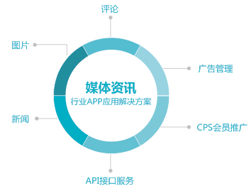 aPP網站各行業(yè)的應用 做網站怎么銷售