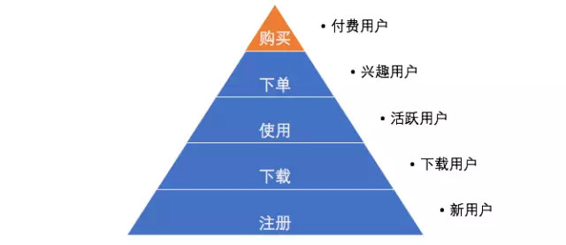 用戶運(yùn)營入門，常見的三種模型和使用條件 菠菜網(wǎng)絡(luò)推廣怎么做