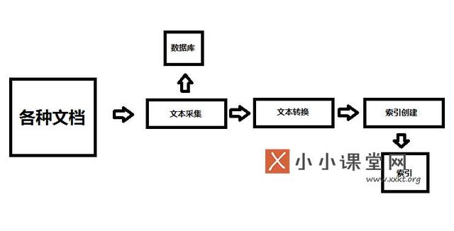 搜索引擎的基本架構是什么？為什么要設計搜索引擎架構 如何批量建網站