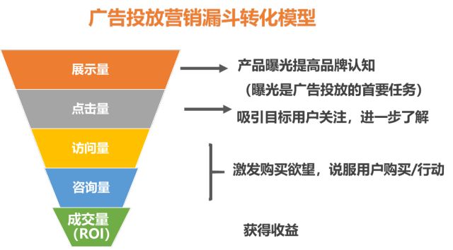 互聯網廣告的20種形式，5種計費方式，10大ROI評估指標 什么叫營銷網站