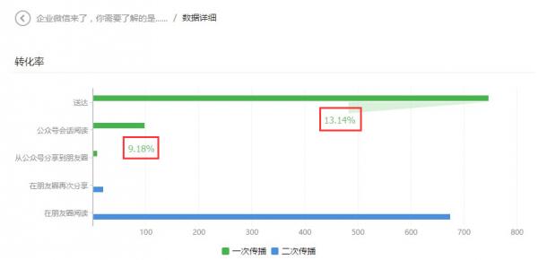 微信營銷如何才能做好-大連網站建設大數據給你分析 網站怎么運營