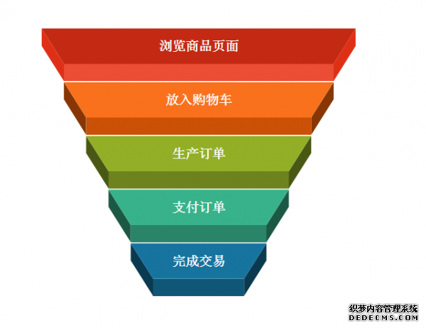 為什么運營要走向精細化？又該如何做？ 如何建立微網站