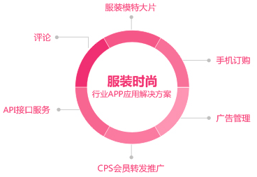 aPP網站各行業(yè)的應用 做網站怎么銷售