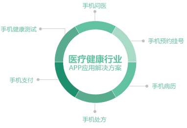 aPP網站各行業(yè)的應用 做網站怎么銷售