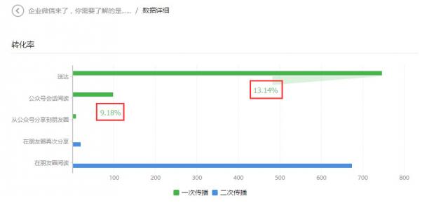 微信營銷如何才能做好-大連網站建設大數據給你分析 網站怎么運營