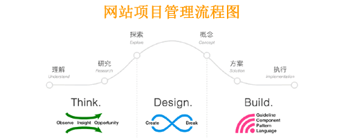 網(wǎng)站建設項目管理流程圖 臺州網(wǎng)站公司嗎