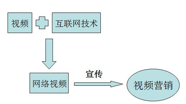 在互聯網大浪潮下如何做好企業視頻營銷推廣？ 如何做社交網站