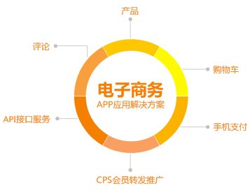 aPP網站各行業(yè)的應用 做網站怎么銷售