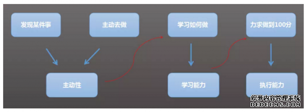 初級運(yùn)營和高級運(yùn)營的差別到底體現(xiàn)在哪里? 手機(jī)如何建網(wǎng)站