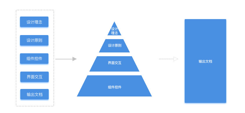 怎么樣構建Web端設計規范-網站設計 鄭州網站建設多少錢