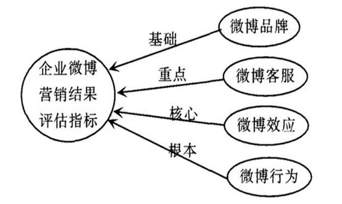 微博營(yíng)銷——?jiǎng)?chuàng)新互聯(lián)教你與用戶手拉手 網(wǎng)站開(kāi)發(fā)賺錢嗎