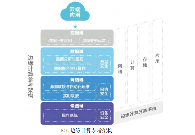 相比數(shù)據(jù)中心，邊緣計算架構(gòu)差異在哪？