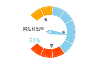 導致網站跳出率高的四大因數