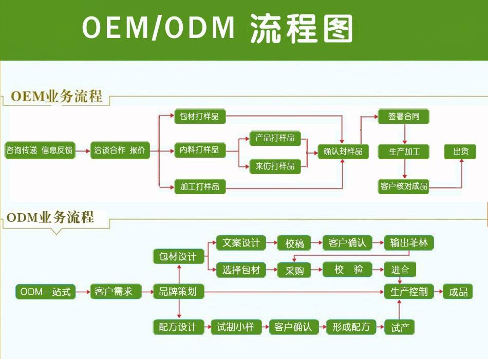 oem是什么意思？oem與odm有什么區(qū)別？