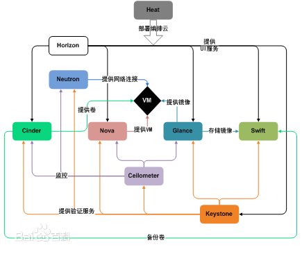 OpenStack是什么？OpenStack有什么用？