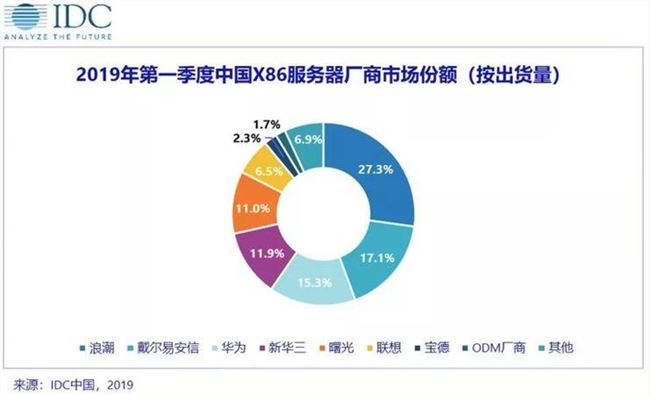 云計算沖擊舊IT 服務器銷量下跌趨勢會一去不返么？