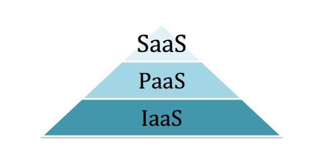 云計算中的IaaS、PaaS、SaaS如何區(qū)分?