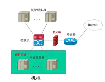 服務器硬件防火墻與軟件防火墻的作用和區(qū)別