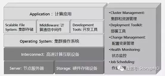 什么是高性能計算，涉及哪些技術和知識呢？