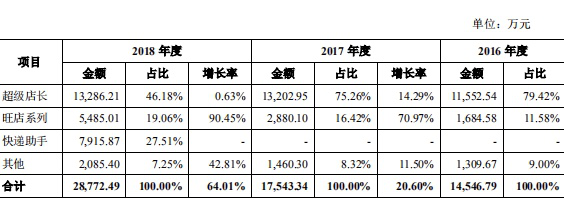 阿里系企業(yè)光云科技科創(chuàng)板IPO SaaS模式能走多遠(yuǎn)