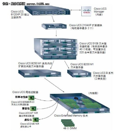 cisco思科統一計算系統UCS B系列刀片服務器推薦