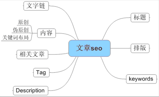 文章偽原創(chuàng)寫法流程圖