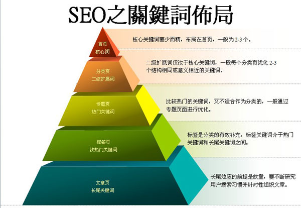 如何設置成都網站建設的關鍵字布局